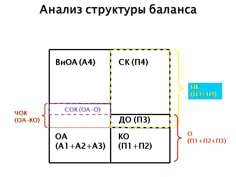 Анализ структуры баланса СОК (ОА-О) ЧОК (ОА-КО) ВнОА (А4) ОА  (А1+А2+А3) КО (П1+П2)